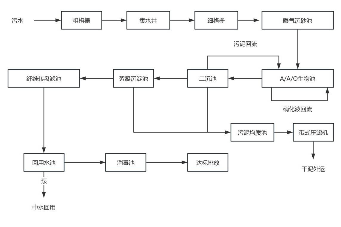 世纪花园市政废水处理项目