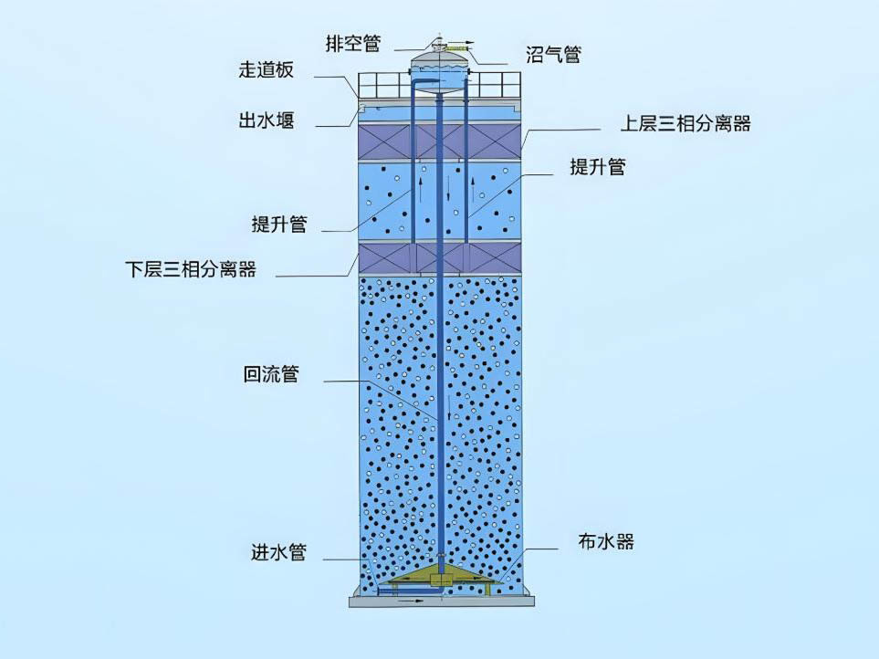 MHIC厌氧反应器（MH-IC系列）